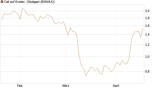 Call auf Evotec [Société Générale Effekten GmbH] Chart