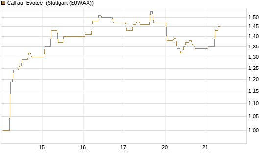 Call auf Evotec [Société Générale Effekten GmbH] Chart