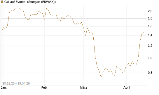 Call auf Evotec [Société Générale Effekten GmbH] Chart