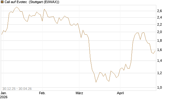 Call auf Evotec [Société Générale Effekten GmbH] Chart