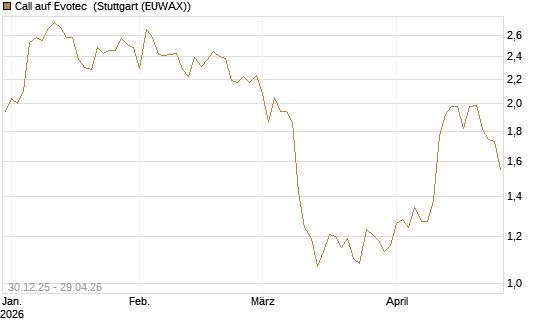 Call auf Evotec [Société Générale Effekten GmbH] Chart