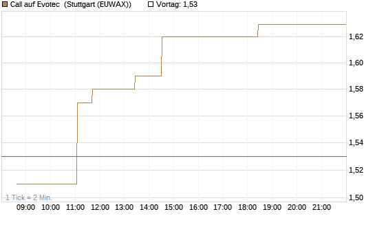 Call auf Evotec [Société Générale Effekten GmbH] Chart