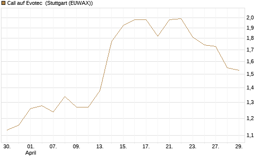 Call auf Evotec [Société Générale Effekten GmbH] Chart