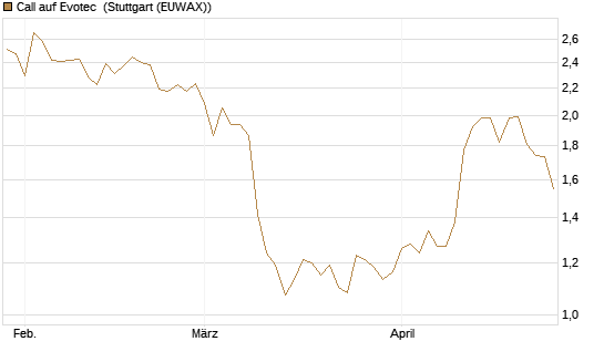 Call auf Evotec [Société Générale Effekten GmbH] Chart