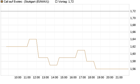Call auf Evotec [Société Générale Effekten GmbH] Chart