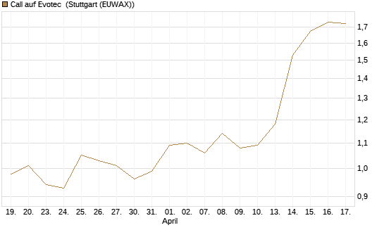 Call auf Evotec [Société Générale Effekten GmbH] Chart