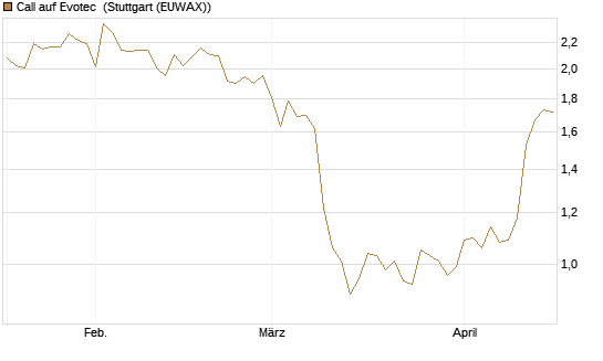 Call auf Evotec [Société Générale Effekten GmbH] Chart