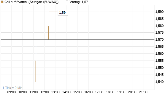 Call auf Evotec [Société Générale Effekten GmbH] Chart