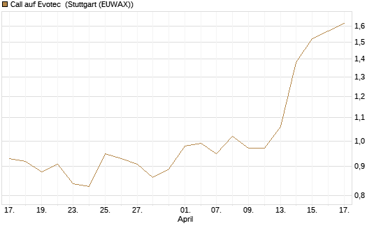 Call auf Evotec [Société Générale Effekten GmbH] Chart