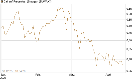Call auf Fresenius [Société Générale Effekten GmbH] Chart