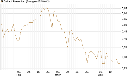 Call auf Fresenius [Société Générale Effekten GmbH] Chart
