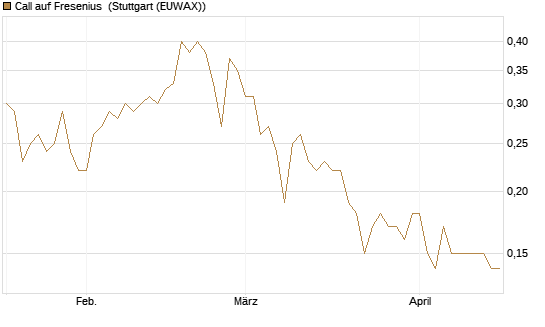 Call auf Fresenius [Société Générale Effekten GmbH] Chart