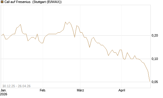 Call auf Fresenius [Société Générale Effekten GmbH] Chart