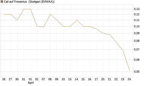 Call auf Fresenius [Société Générale Effekten GmbH] Chart