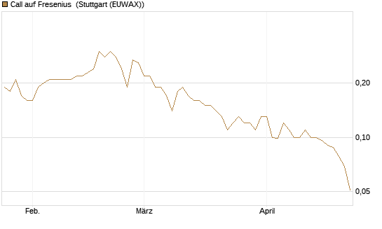 Call auf Fresenius [Société Générale Effekten GmbH] Chart
