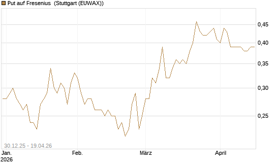 Put auf Fresenius [Société Générale Effekten GmbH] Chart