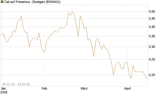 Call auf Fresenius [Société Générale Effekten GmbH] Chart