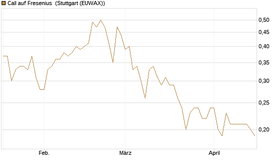 Call auf Fresenius [Société Générale Effekten GmbH] Chart