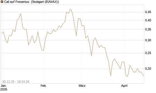 Call auf Fresenius [Société Générale Effekten GmbH] Chart