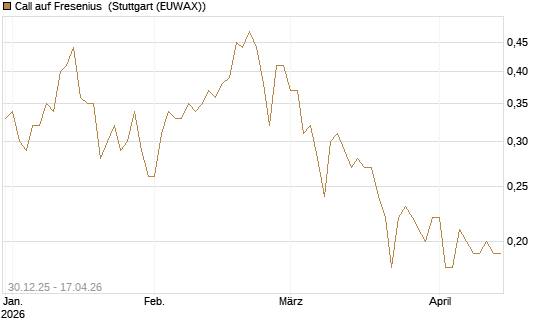 Call auf Fresenius [Société Générale Effekten GmbH] Chart