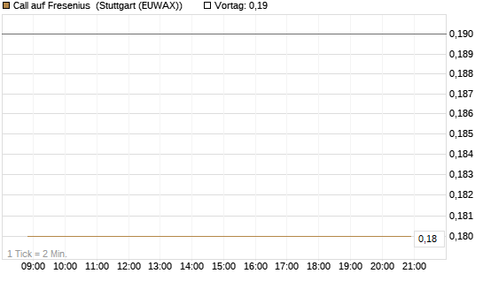 Call auf Fresenius [Société Générale Effekten GmbH] Chart