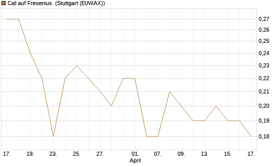 Call auf Fresenius [Société Générale Effekten GmbH] Chart
