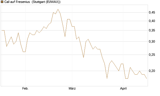 Call auf Fresenius [Société Générale Effekten GmbH] Chart