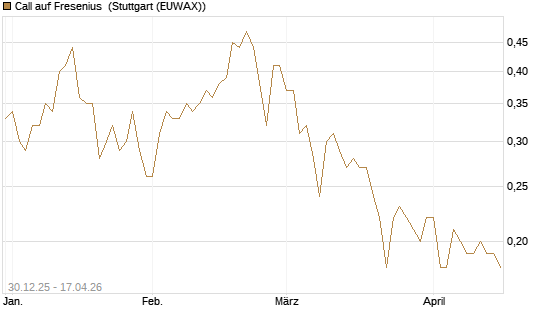 Call auf Fresenius [Société Générale Effekten GmbH] Chart