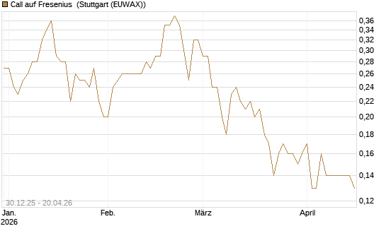 Call auf Fresenius [Société Générale Effekten GmbH] Chart