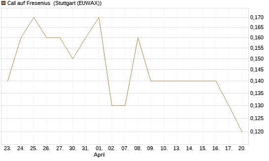 Call auf Fresenius [Société Générale Effekten GmbH] Chart