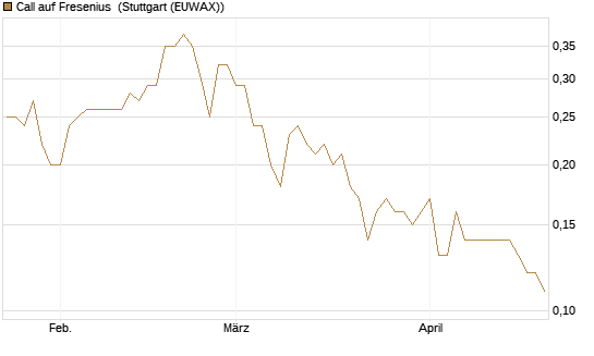 Call auf Fresenius [Société Générale Effekten GmbH] Chart