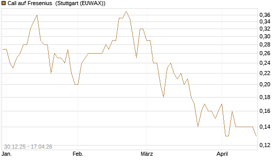 Call auf Fresenius [Société Générale Effekten GmbH] Chart