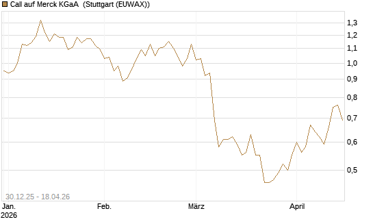 Call auf Merck KGaA [Société Générale Effekten GmbH] Chart