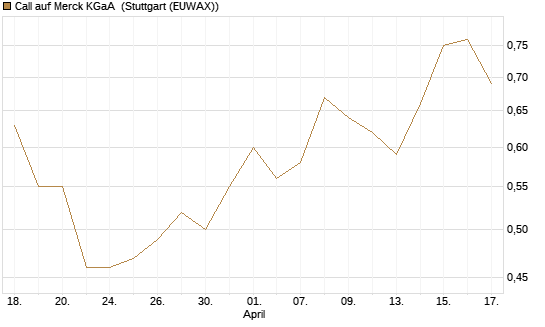 Call auf Merck KGaA [Société Générale Effekten GmbH] Chart