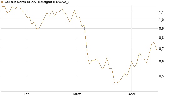 Call auf Merck KGaA [Société Générale Effekten GmbH] Chart