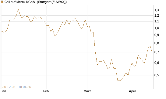 Call auf Merck KGaA [Société Générale Effekten GmbH] Chart