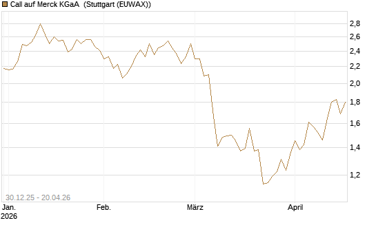 Call auf Merck KGaA [Société Générale Effekten GmbH] Chart
