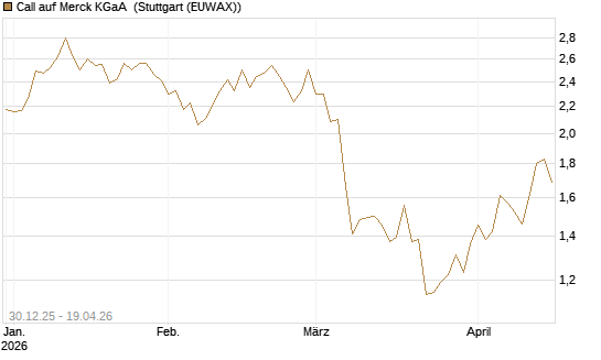 Call auf Merck KGaA [Société Générale Effekten GmbH] Chart