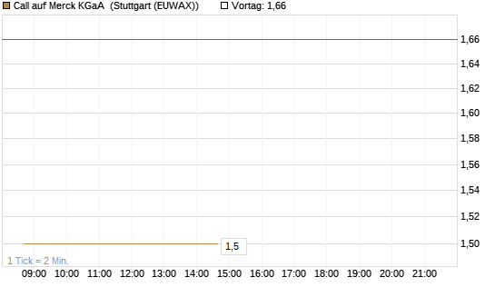 Call auf Merck KGaA [Société Générale Effekten GmbH] Chart