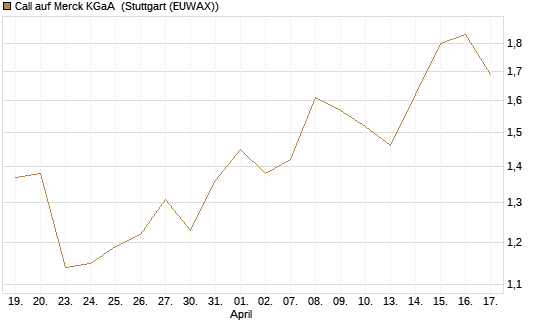 Call auf Merck KGaA [Société Générale Effekten GmbH] Chart
