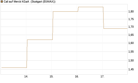 Call auf Merck KGaA [Société Générale Effekten GmbH] Chart