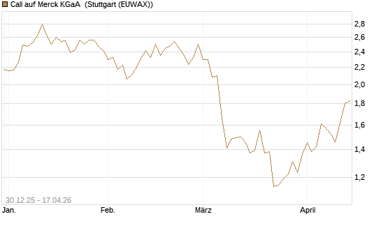 Call auf Merck KGaA [Société Générale Effekten GmbH] Chart