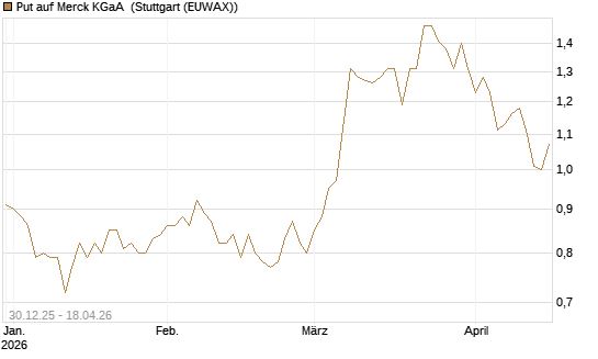Put auf Merck KGaA [Société Générale Effekten GmbH] Chart