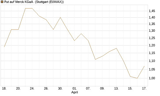 Put auf Merck KGaA [Société Générale Effekten GmbH] Chart