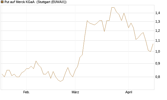 Put auf Merck KGaA [Société Générale Effekten GmbH] Chart