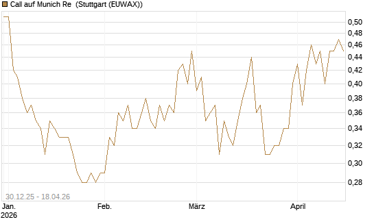 Call auf Munich Re [Société Générale Effekten GmbH] Chart