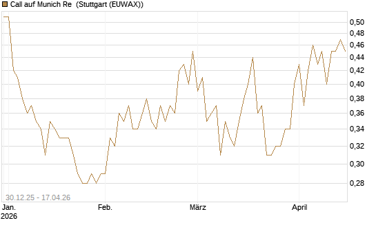 Call auf Munich Re [Société Générale Effekten GmbH] Chart
