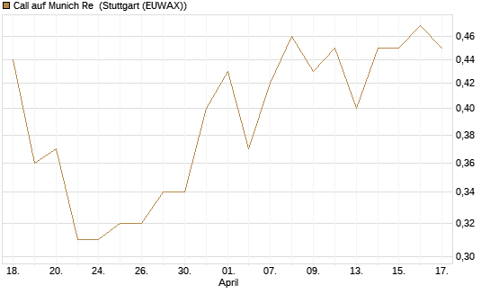 Call auf Munich Re [Société Générale Effekten GmbH] Chart
