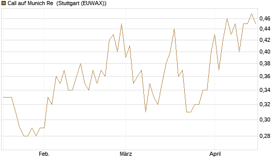 Call auf Munich Re [Société Générale Effekten GmbH] Chart