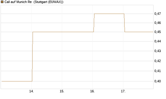 Call auf Munich Re [Société Générale Effekten GmbH] Chart